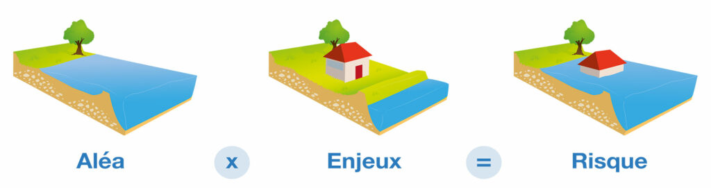 Comprendre les inondations - Schéma des risques