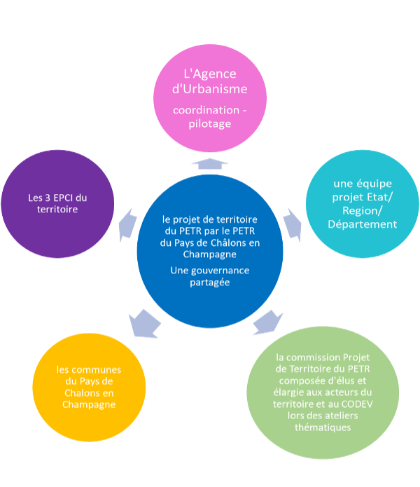 Organisation de la gouvernance du Projet de territoire