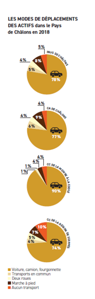 Modes de déplacement des actifs - PETR Châlons en Champagne